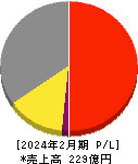 フロイント産業 損益計算書 2024年2月期