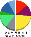 野村総合研究所 貸借対照表 2023年3月期