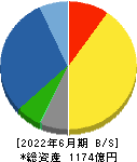 ショーボンドホールディングス 貸借対照表 2022年6月期