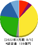 神戸天然物化学 貸借対照表 2022年3月期