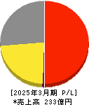 ライドオンエクスプレスホールディングス 損益計算書 2025年3月期 ライドオンエクスプレスホールディングス 損益計算書 2025年3月期