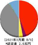 おきなわフィナンシャルグループ 貸借対照表 2021年3月期