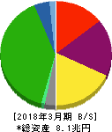 東日本旅客鉄道 貸借対照表 2018年3月期