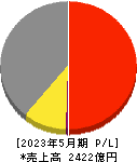 大黒天物産 損益計算書 2023年5月期