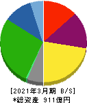 ウッドワン 貸借対照表 2021年3月期