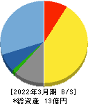 セキュアヴェイル 貸借対照表 2022年3月期