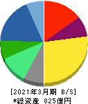 あすか製薬ホールディングス 貸借対照表 2021年3月期