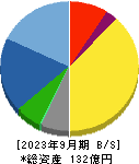 日本ギア工業 貸借対照表 2023年9月期