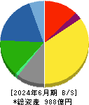 東京エネシス 貸借対照表 2024年6月期