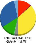 マキタ 貸借対照表 2022年3月期 マキタ 貸借対照表 2022年3月期