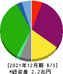 ヒューリック 貸借対照表 2021年12月期