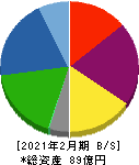 ＪＲＣ 貸借対照表 2021年2月期