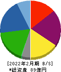 ＪＲＣ 貸借対照表 2022年2月期