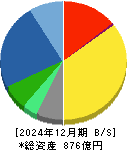 建設技術研究所 貸借対照表 2024年12月期 建設技術研究所 貸借対照表 2024年12月期