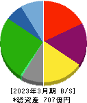 栗林商船 貸借対照表 2023年3月期