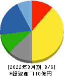 アルメタックス 貸借対照表 2022年3月期