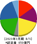 第一工業製薬 貸借対照表 2023年3月期