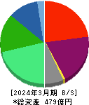 ゴルフダイジェスト・オンライン 貸借対照表 2024年3月期