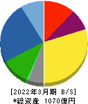 日本トムソン 貸借対照表 2022年3月期