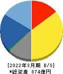 日比谷総合設備 貸借対照表 2022年3月期