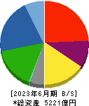 西松建設 貸借対照表 2023年6月期