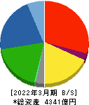 カヤバ 貸借対照表 2022年3月期