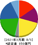 第一工業製薬 貸借対照表 2021年3月期