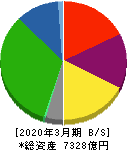 京阪ホールディングス 貸借対照表 2020年3月期