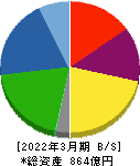 第一工業製薬 貸借対照表 2022年3月期