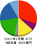 カヤバ 貸借対照表 2021年3月期