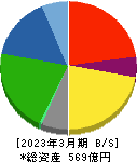 ＮＩＴＴＡＮ 貸借対照表 2023年3月期