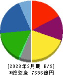 ダイセル 貸借対照表 2023年3月期