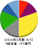 技研ホールディングス 貸借対照表 2023年3月期