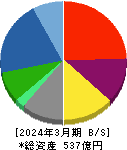 戸田工業 貸借対照表 2024年3月期