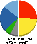 中央製作所 貸借対照表 2025年3月期 中央製作所 貸借対照表 2025年3月期