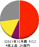 グローバルインフォメーション 損益計算書 2021年12月期