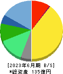 エフアンドエム 貸借対照表 2023年6月期