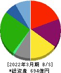 栗林商船 貸借対照表 2022年3月期