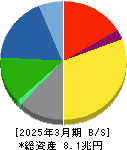 デンソー 貸借対照表 2025年3月期 デンソー 貸借対照表 2025年3月期