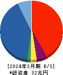 大和証券グループ本社 貸借対照表 2024年3月期 大和証券グループ本社 貸借対照表 2024年3月期