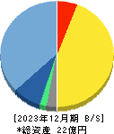 ＴＤＳＥ 貸借対照表 2023年12月期