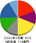 大同工業 貸借対照表 2022年3月期