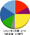 ロブテックス 貸借対照表 2021年3月期