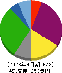 東京會舘 貸借対照表 2023年9月期
