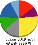 日本山村硝子 貸借対照表 2023年12月期