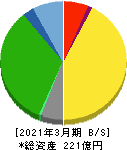 東部ネットワーク 貸借対照表 2021年3月期