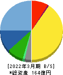 鈴茂器工 貸借対照表 2022年3月期