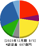 駒井ハルテック 貸借対照表 2023年12月期