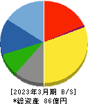 神田通信機 貸借対照表 2023年3月期