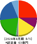 ベルグアース 貸借対照表 2024年4月期